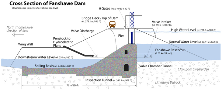 Cross section of Fanshawe Dam