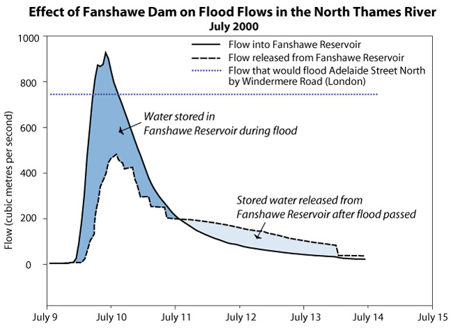 Graph showing effect of Fanshawe Dam on flood flows in the North Thames River during the July 2000 flood